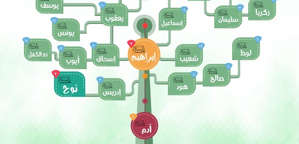 كم عدد الانبياء